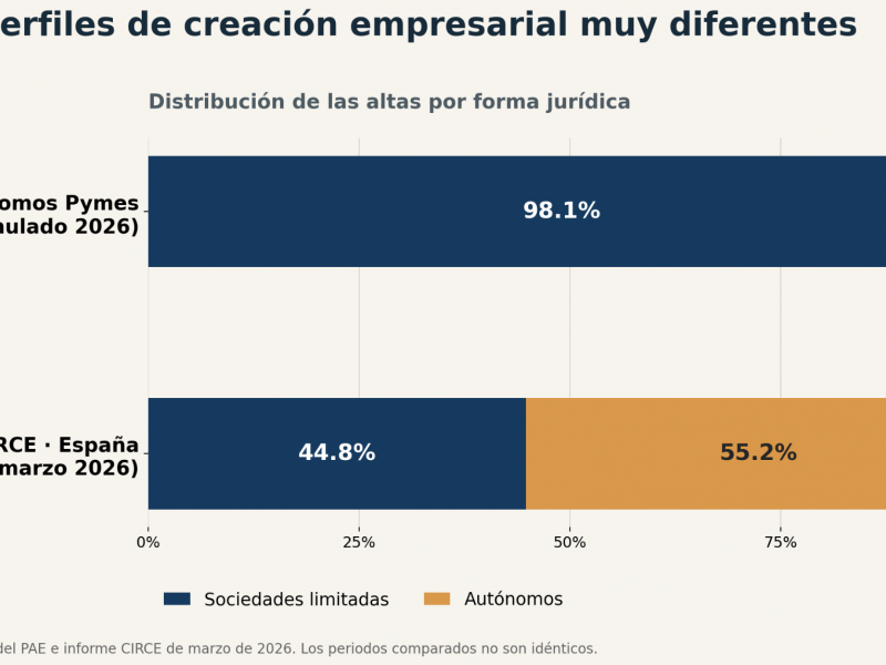 Un PAE privado madrileño supera las 3.800 empresas creadas y se especializa en sociedades limitadas